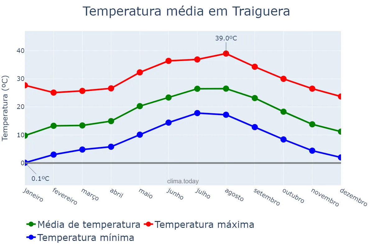Temperatura anual em Traiguera, Valencia, ES