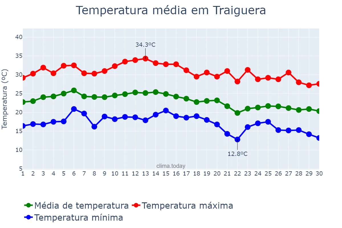 Temperatura em setembro em Traiguera, Valencia, ES