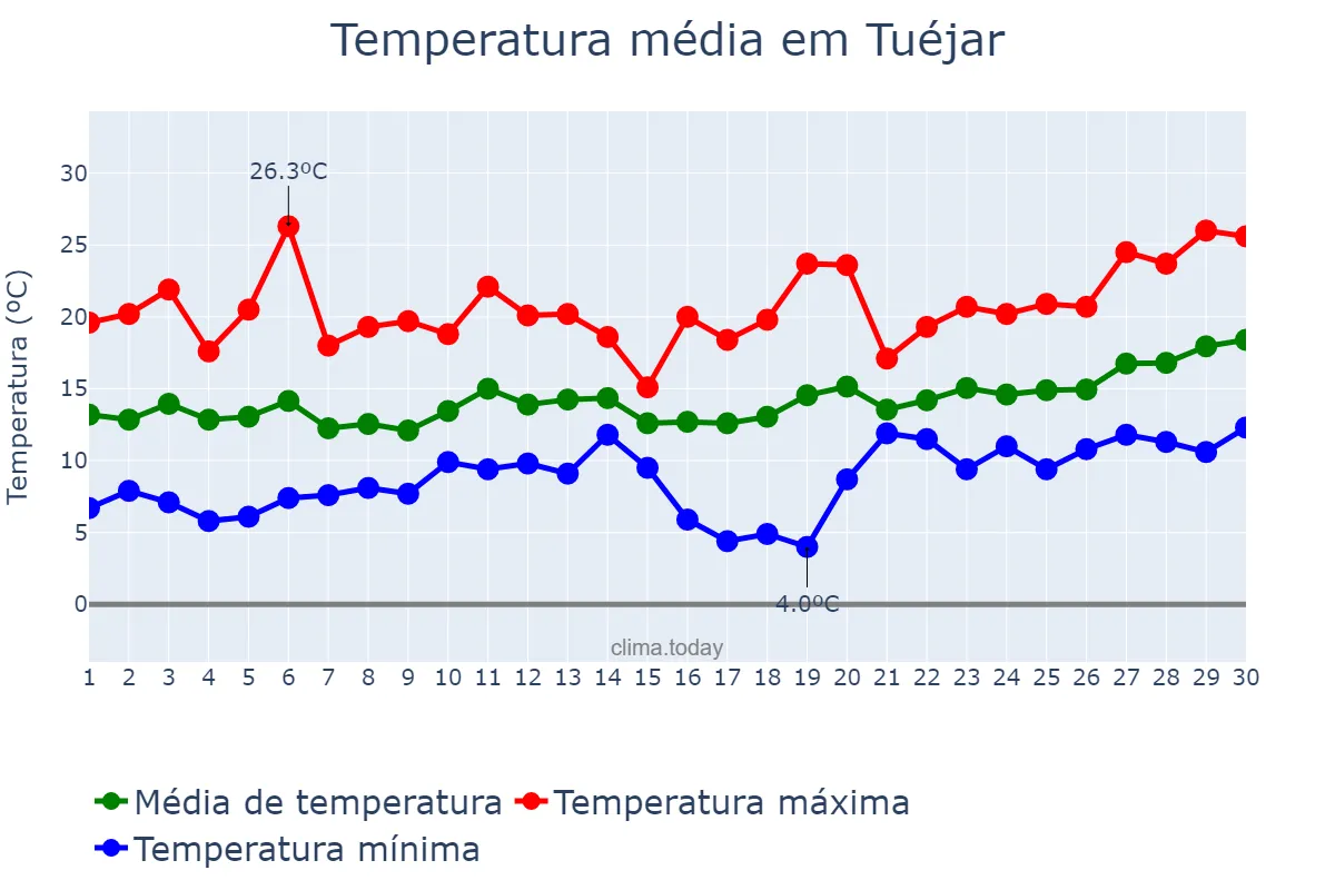 Temperatura em abril em Tuéjar, Valencia, ES