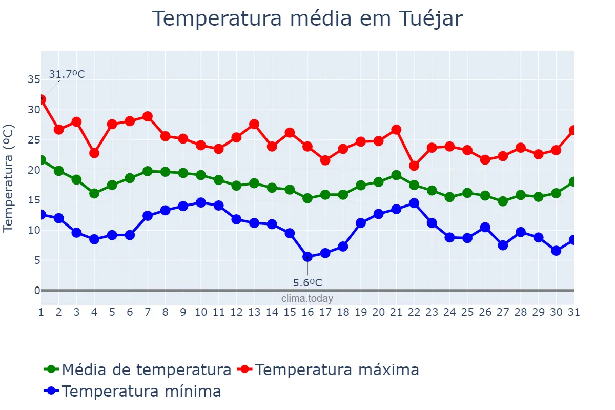 Temperatura em outubro em Tuéjar, Valencia, ES