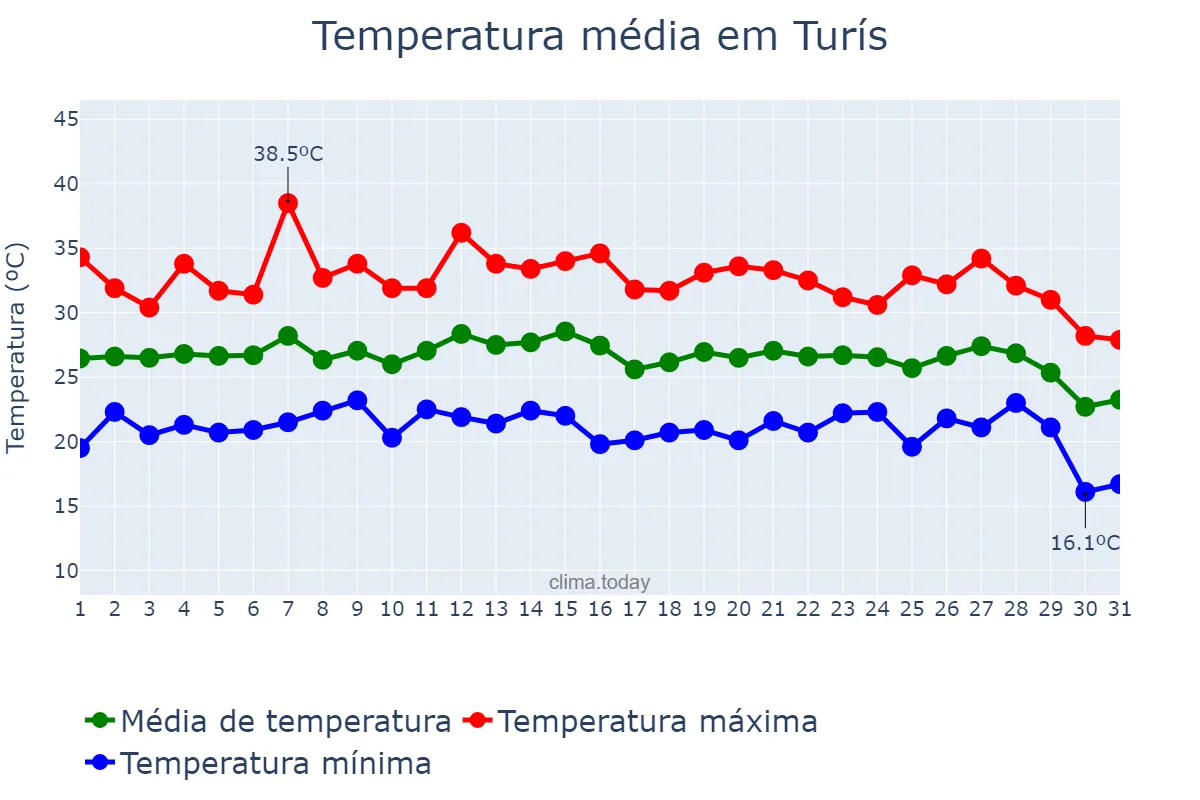 Temperatura em agosto em Turís, Valencia, ES