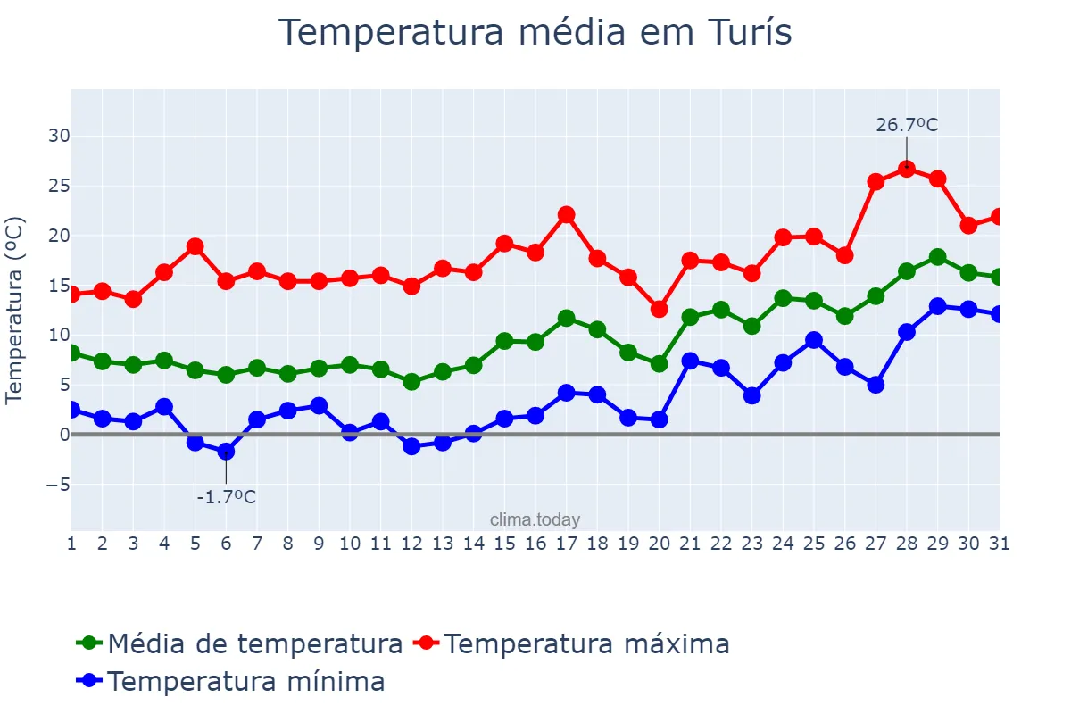 Temperatura em janeiro em Turís, Valencia, ES
