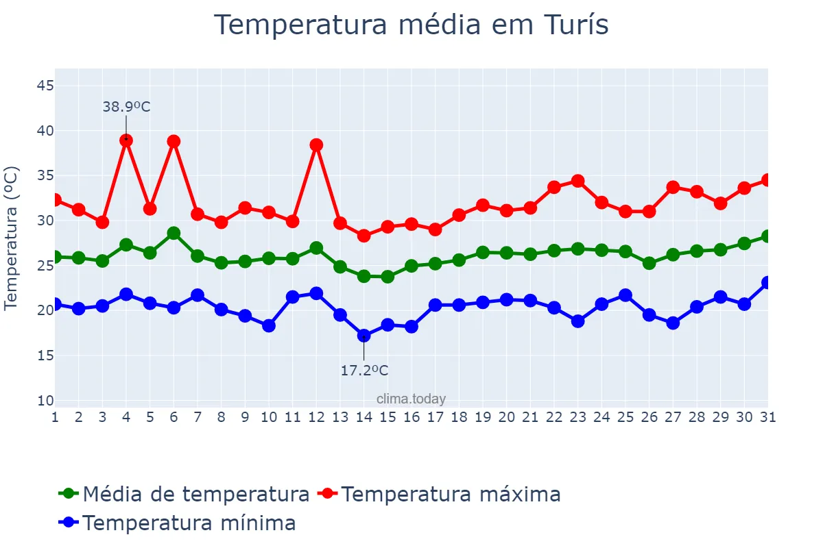 Temperatura em julho em Turís, Valencia, ES