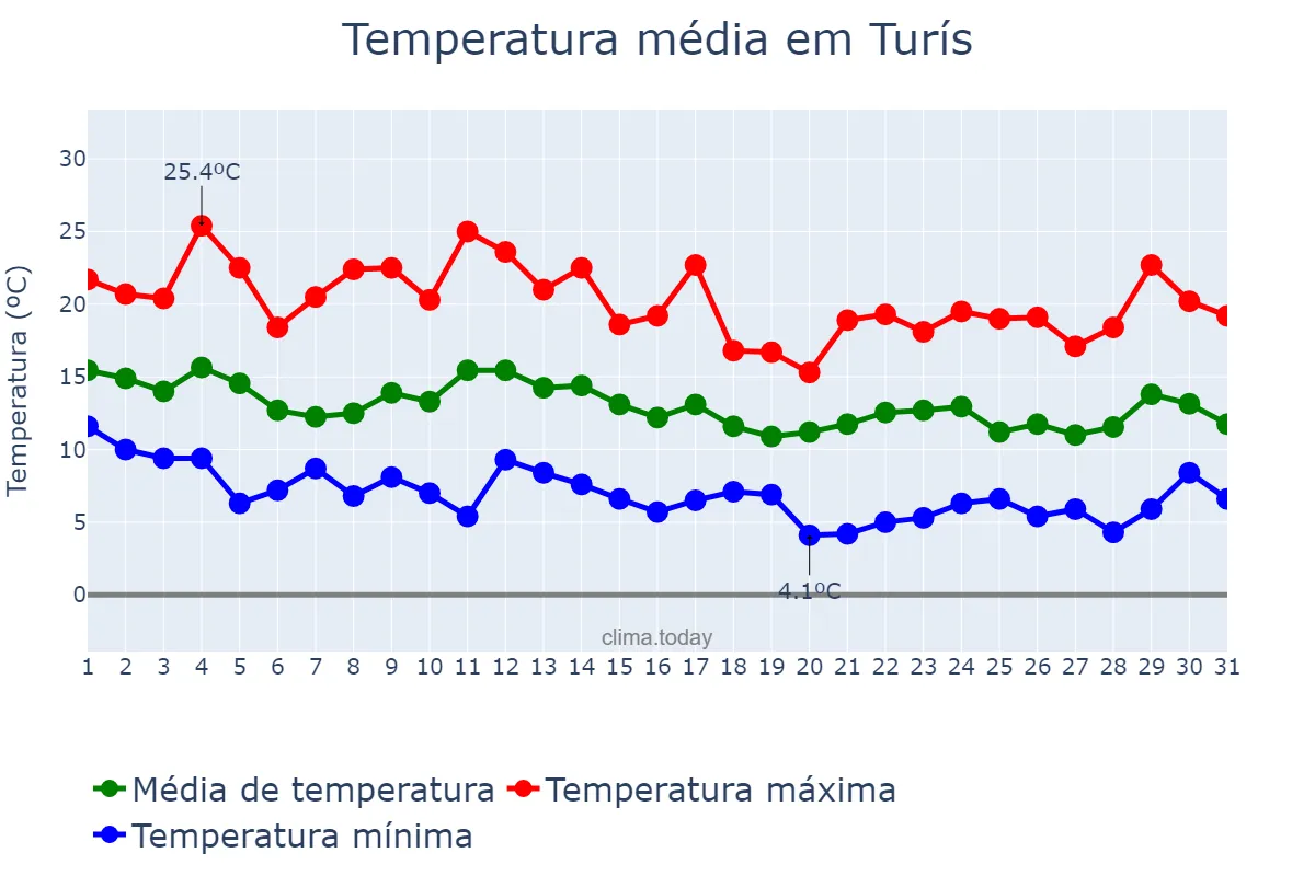 Temperatura em marco em Turís, Valencia, ES