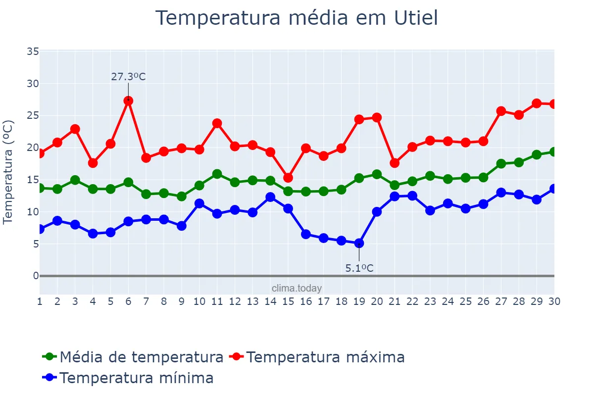 Temperatura em abril em Utiel, Valencia, ES