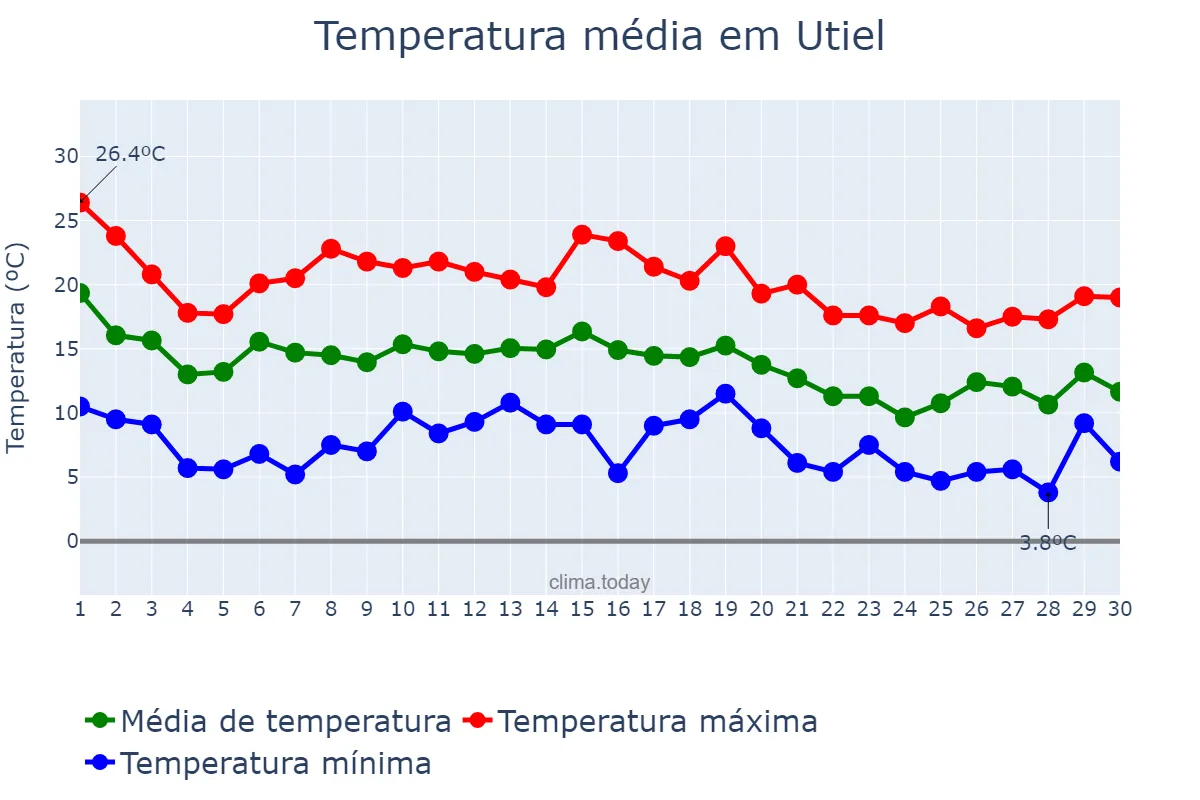 Temperatura em novembro em Utiel, Valencia, ES
