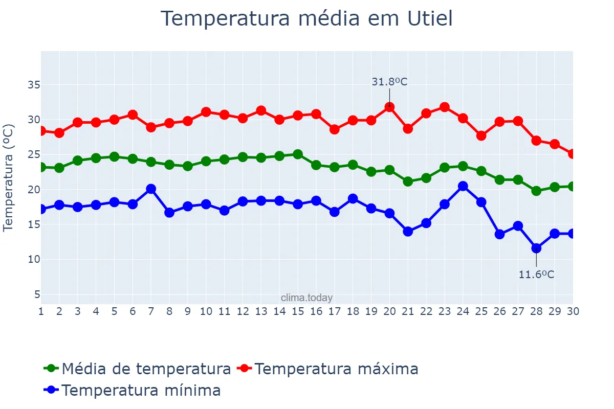 Temperatura em setembro em Utiel, Valencia, ES