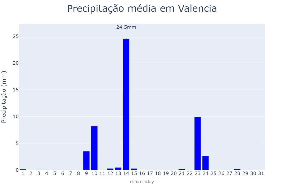 Precipitação em maio em Valencia, Valencia, ES