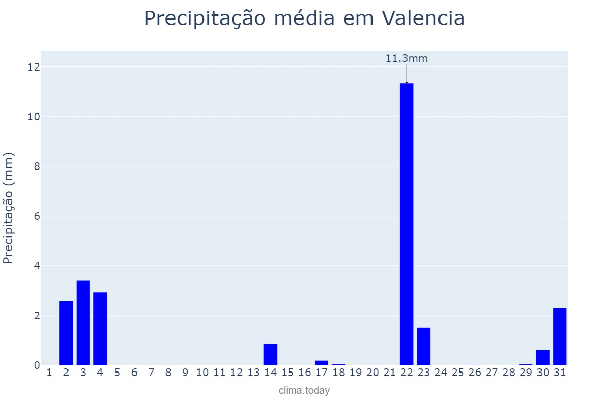 Precipitação em outubro em Valencia, Valencia, ES