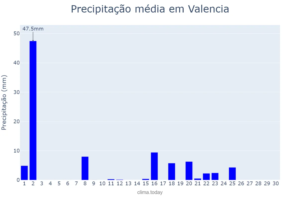 Precipitação em setembro em Valencia, Valencia, ES