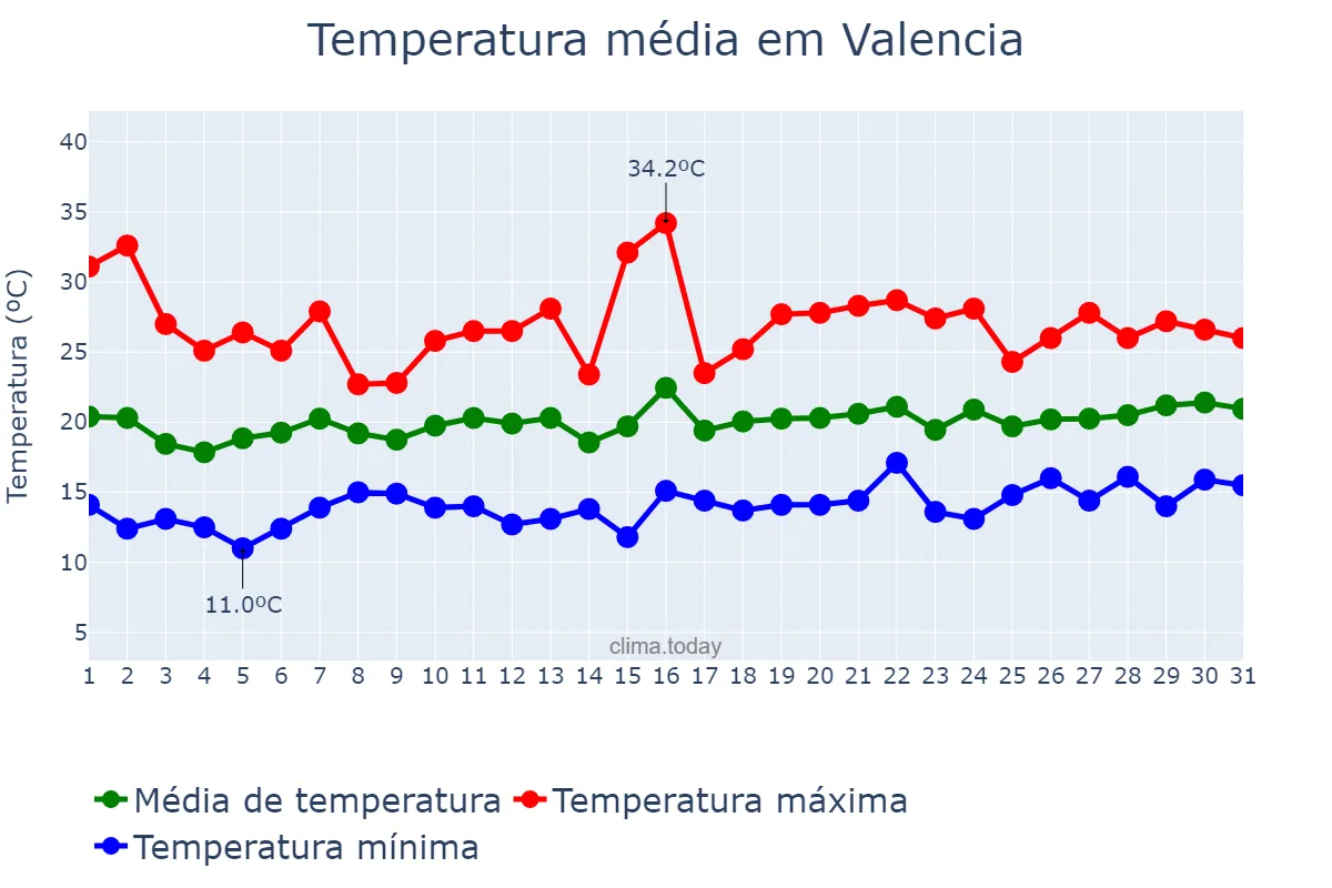 Temperatura em maio em Valencia, Valencia, ES
