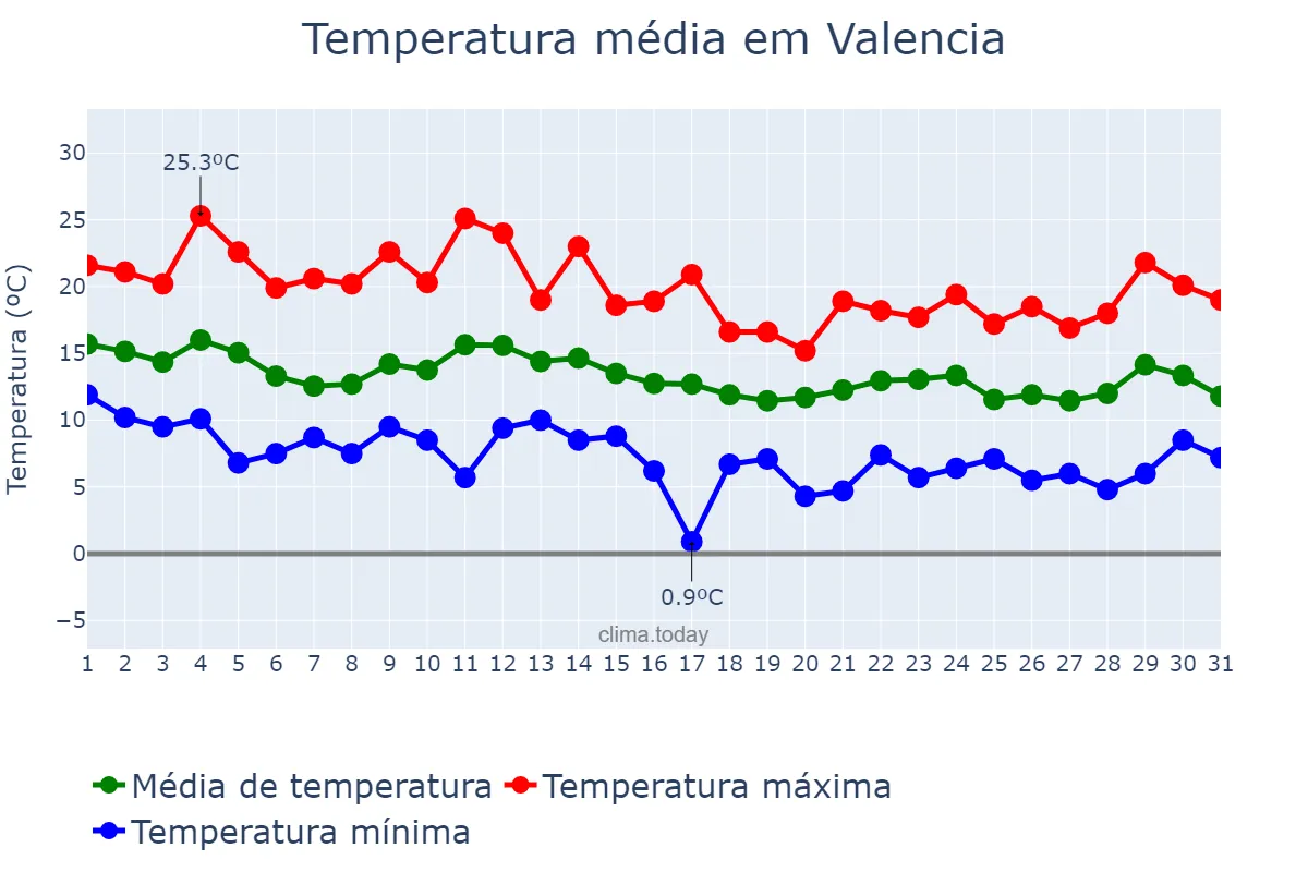 Temperatura em marco em Valencia, Valencia, ES