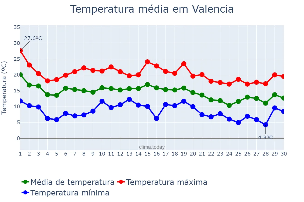 Temperatura em novembro em Valencia, Valencia, ES