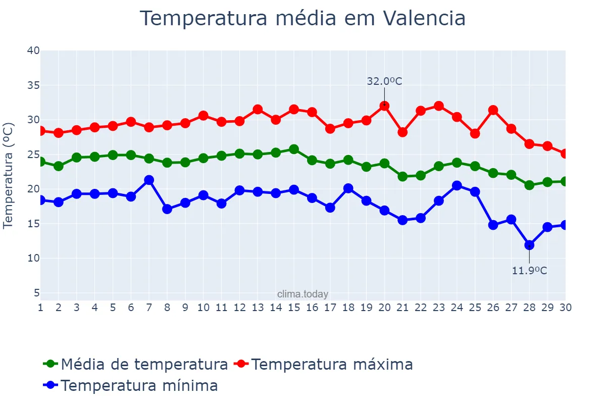 Temperatura em setembro em Valencia, Valencia, ES