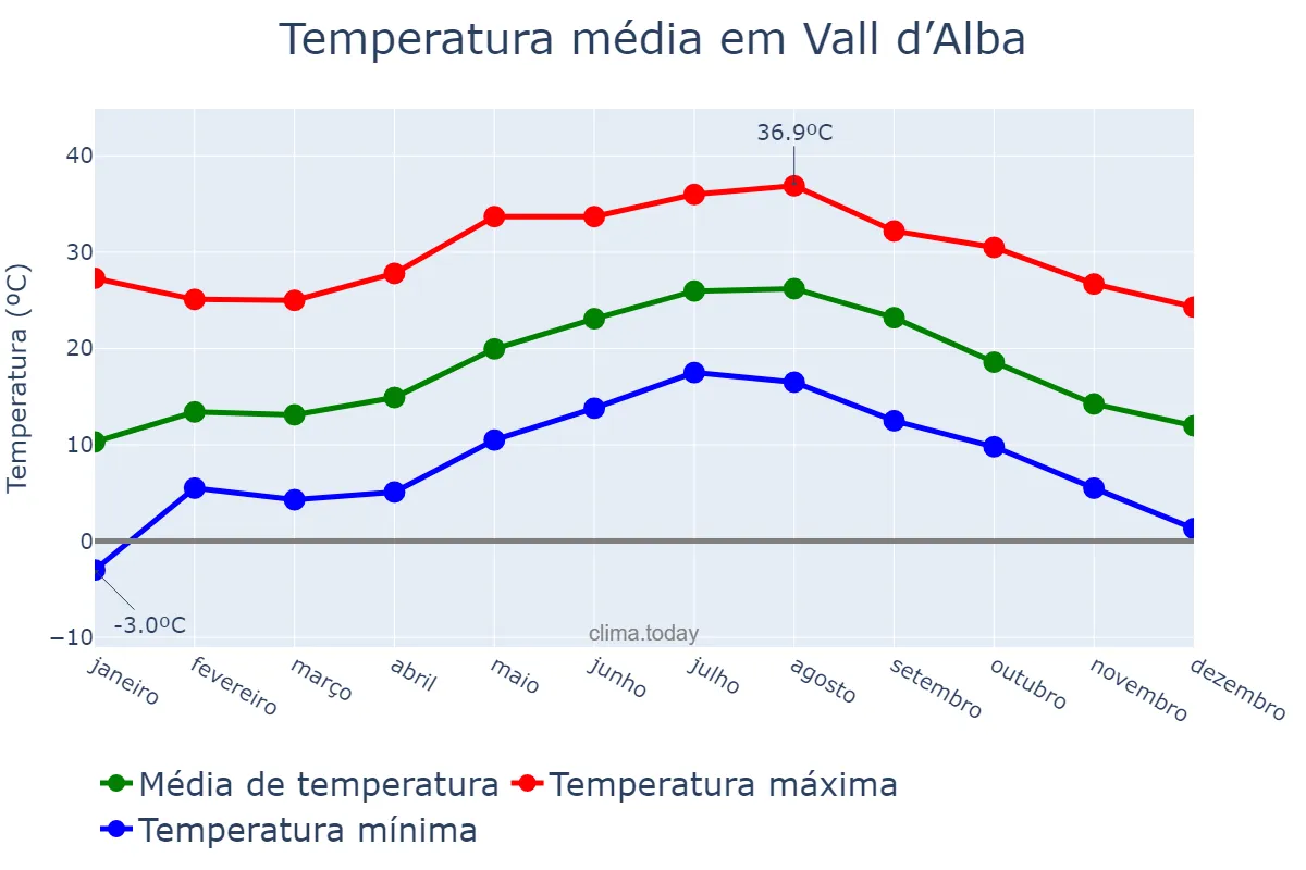 Temperatura anual em Vall d’Alba, Valencia, ES