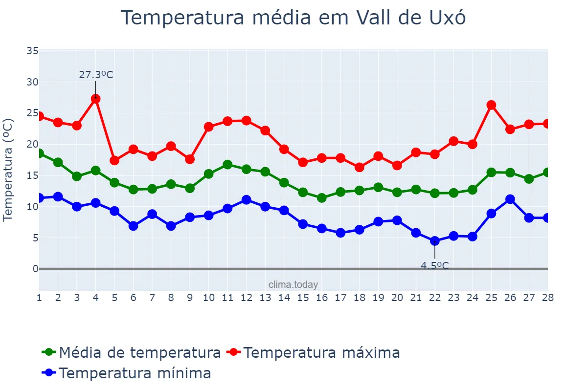 Temperatura em fevereiro em Vall de Uxó, Valencia, ES