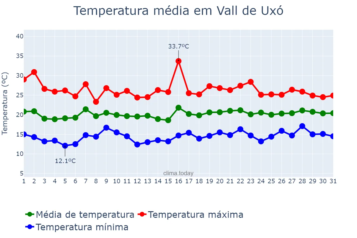 Temperatura em maio em Vall de Uxó, Valencia, ES