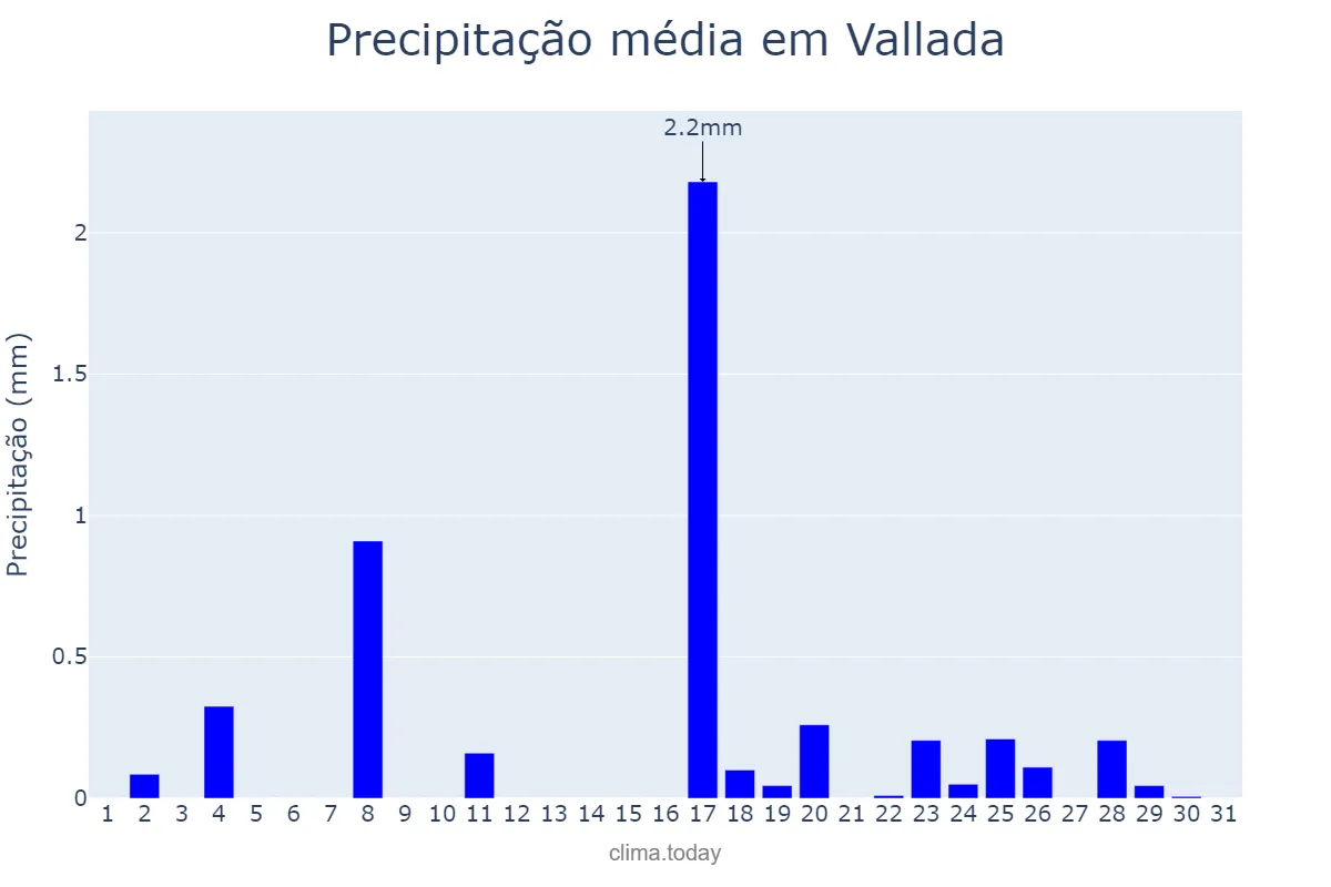 Precipitação em dezembro em Vallada, Valencia, ES