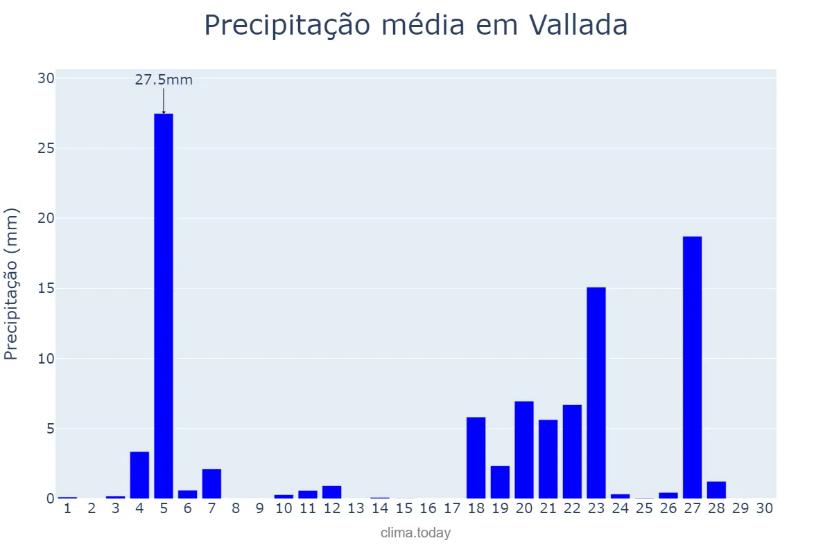 Precipitação em novembro em Vallada, Valencia, ES