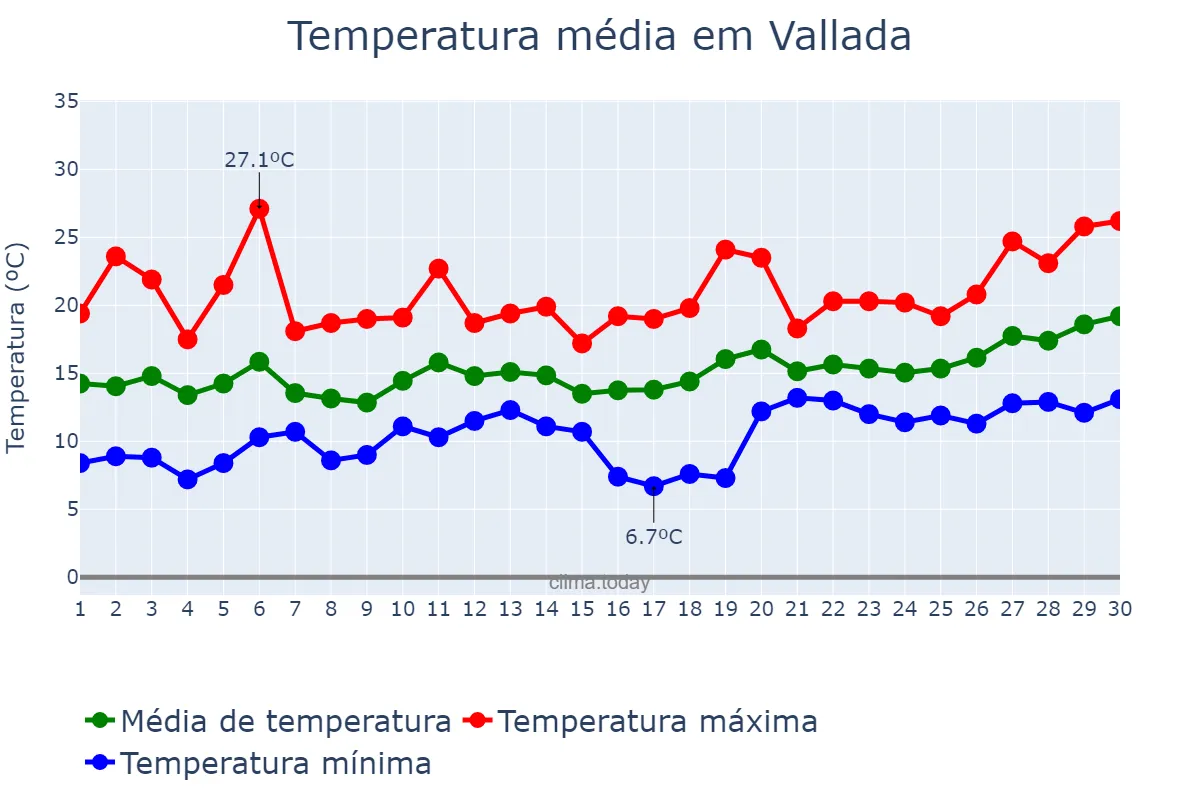 Temperatura em abril em Vallada, Valencia, ES