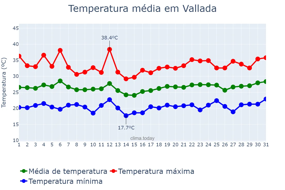 Temperatura em julho em Vallada, Valencia, ES