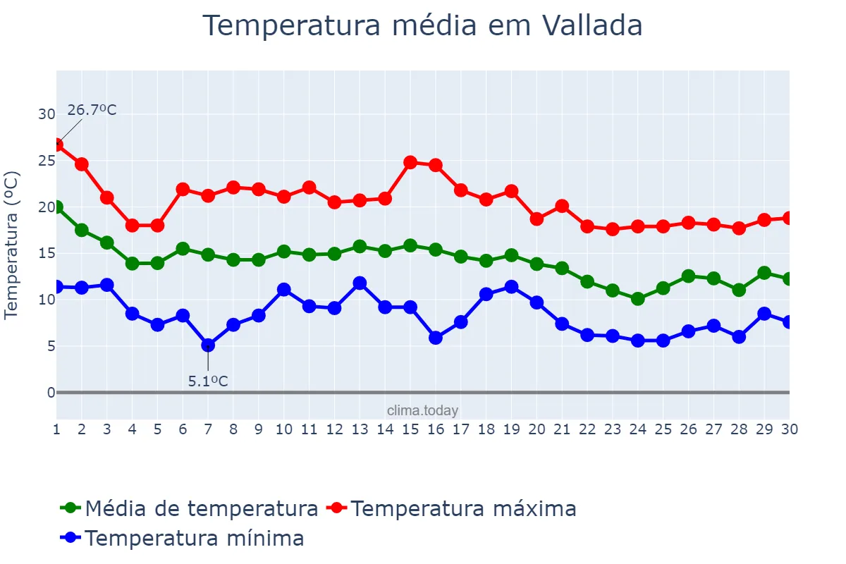 Temperatura em novembro em Vallada, Valencia, ES
