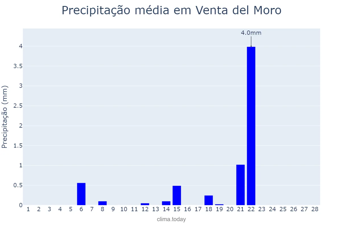 Precipitação em fevereiro em Venta del Moro, Valencia, ES