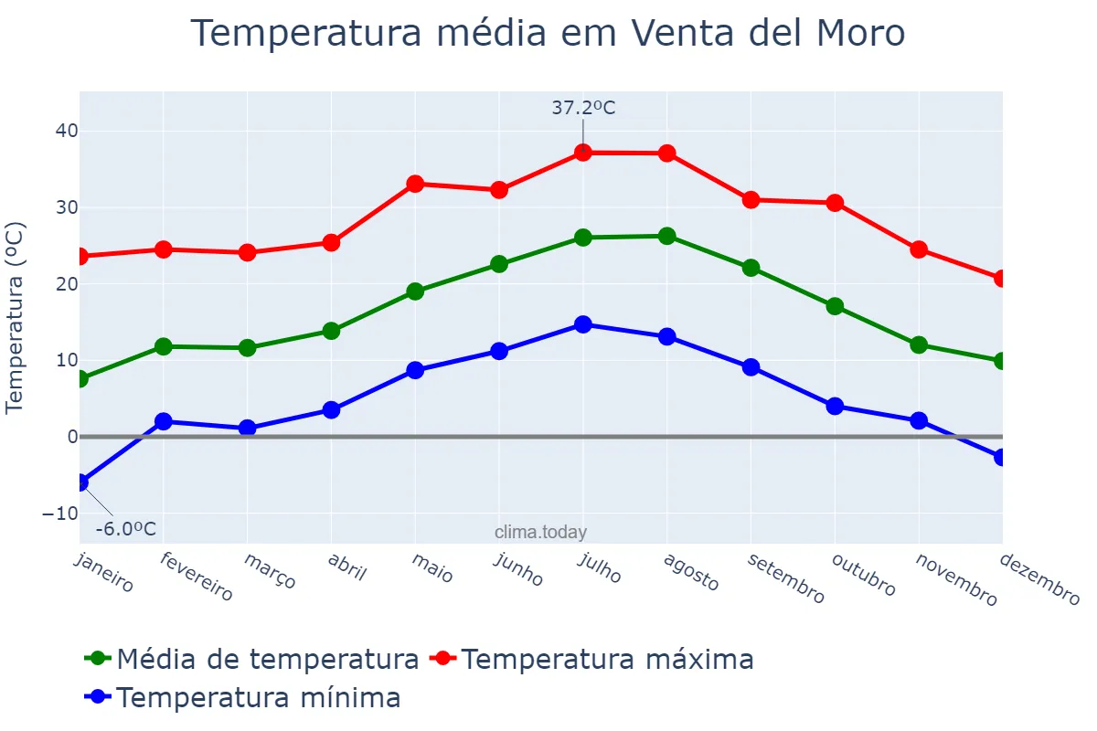 Temperatura anual em Venta del Moro, Valencia, ES