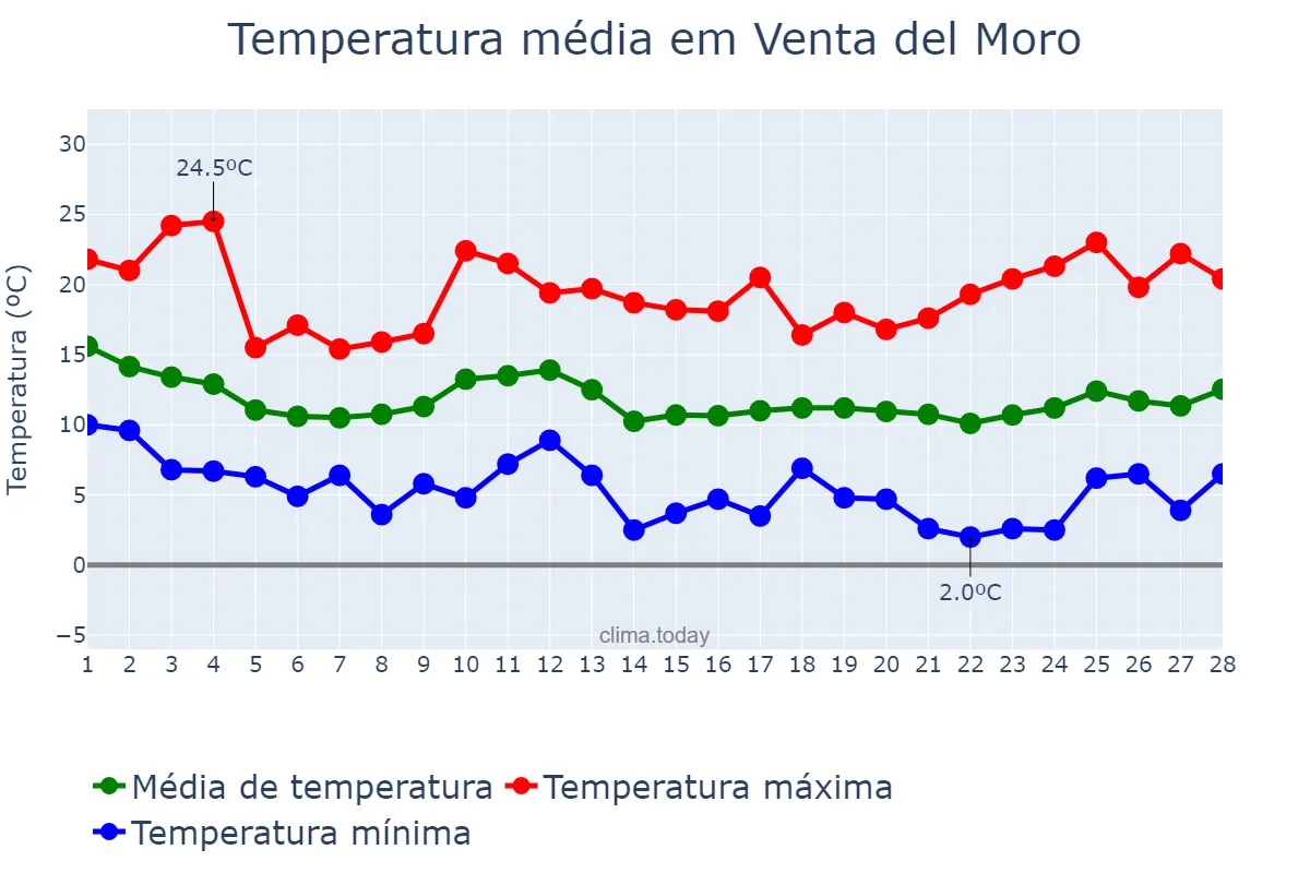 Temperatura em fevereiro em Venta del Moro, Valencia, ES