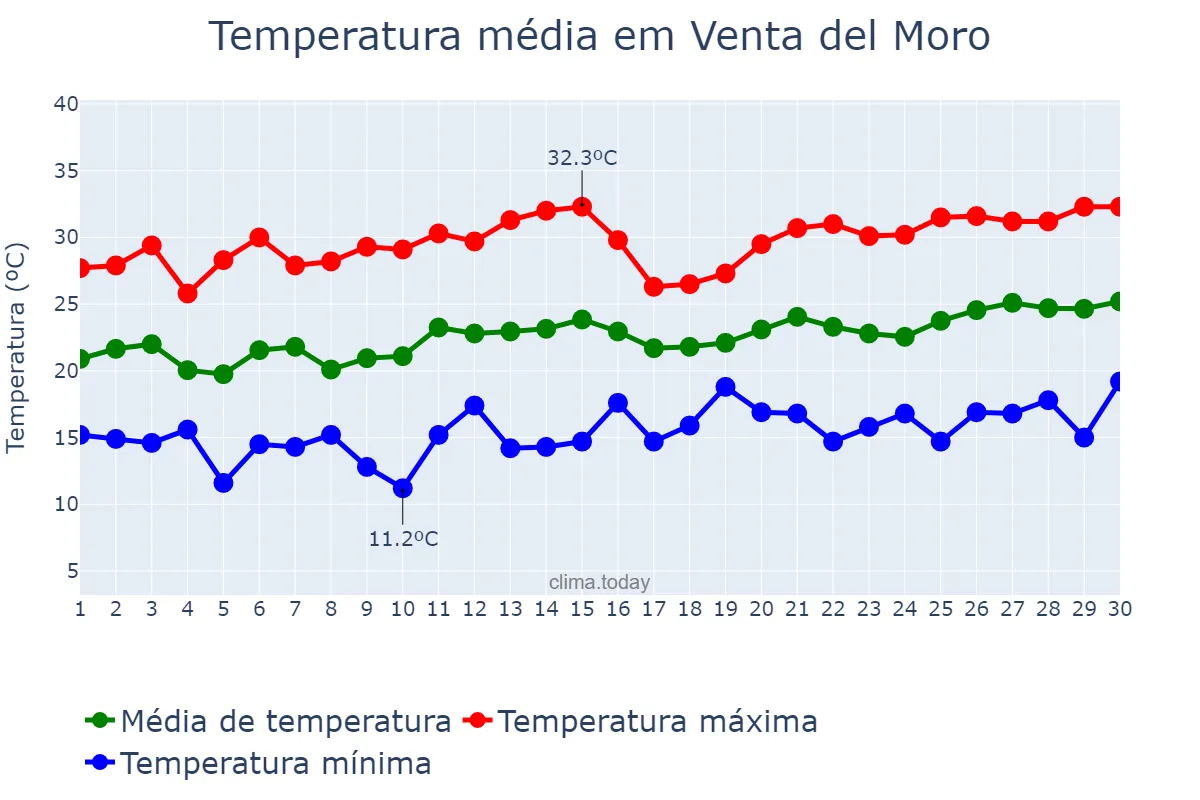 Temperatura em junho em Venta del Moro, Valencia, ES