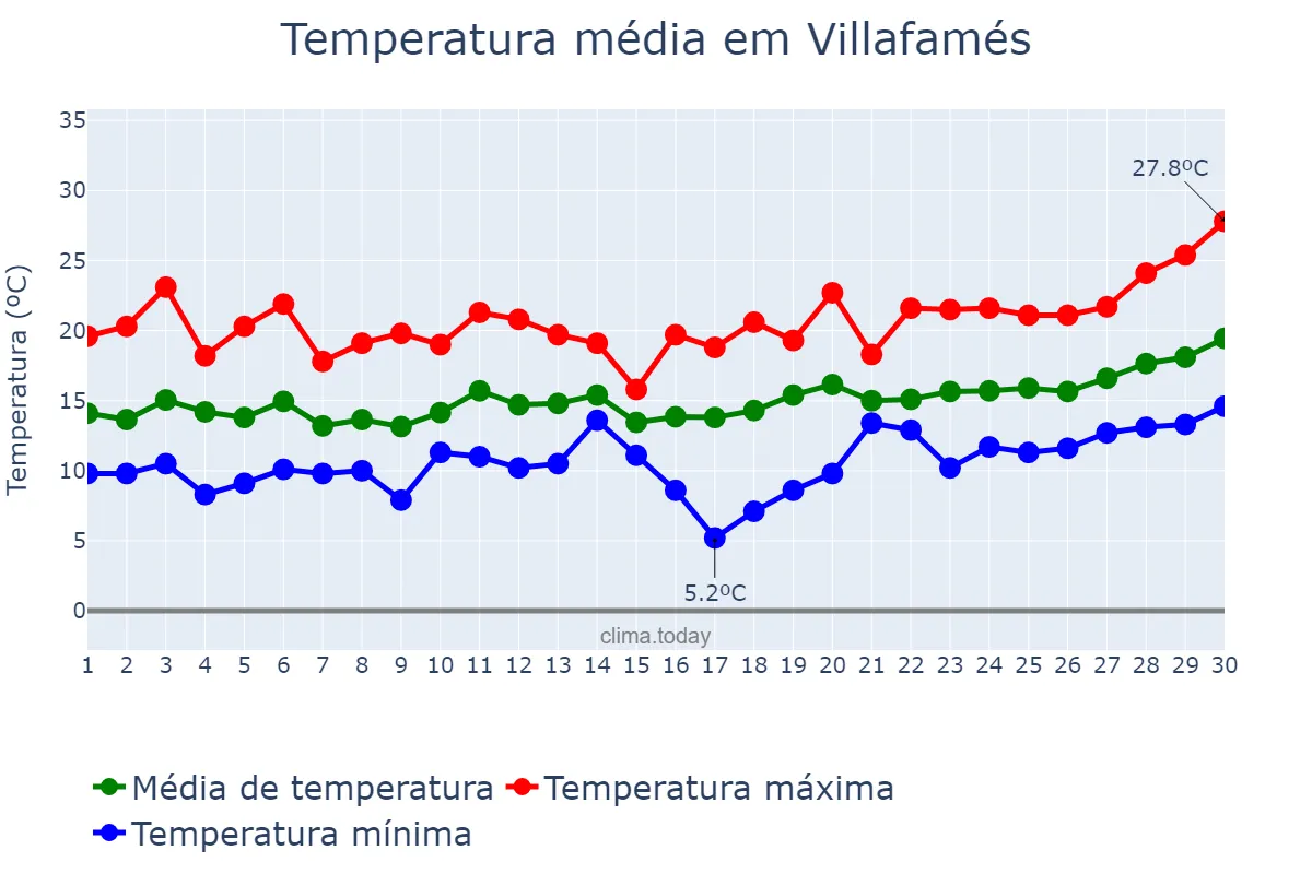 Temperatura em abril em Villafamés, Valencia, ES