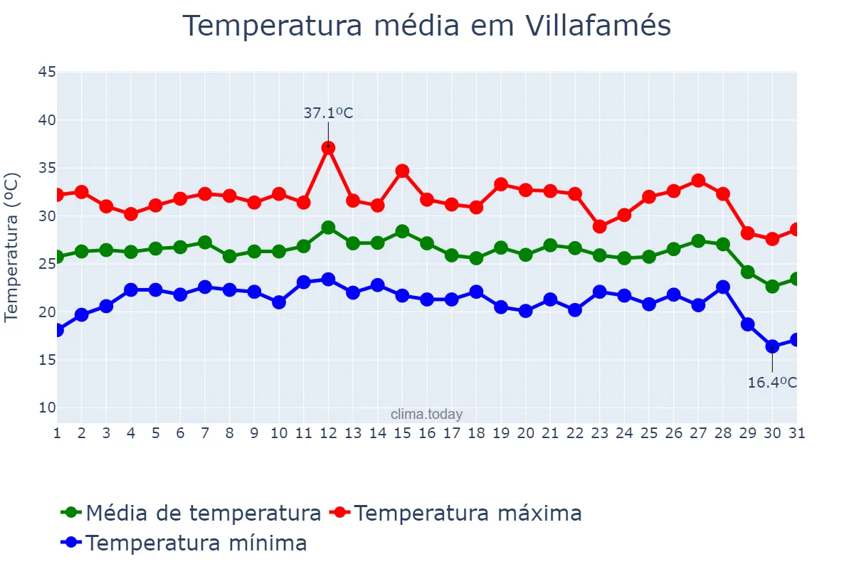 Temperatura em agosto em Villafamés, Valencia, ES