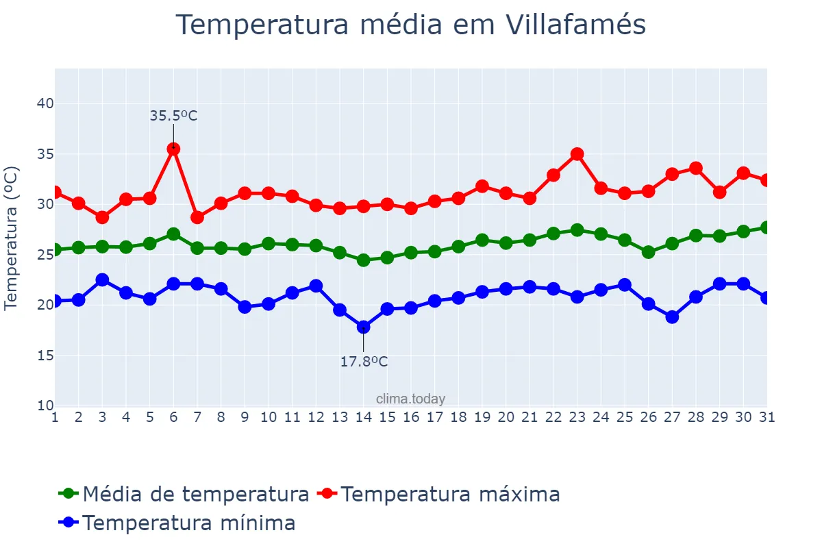 Temperatura em julho em Villafamés, Valencia, ES
