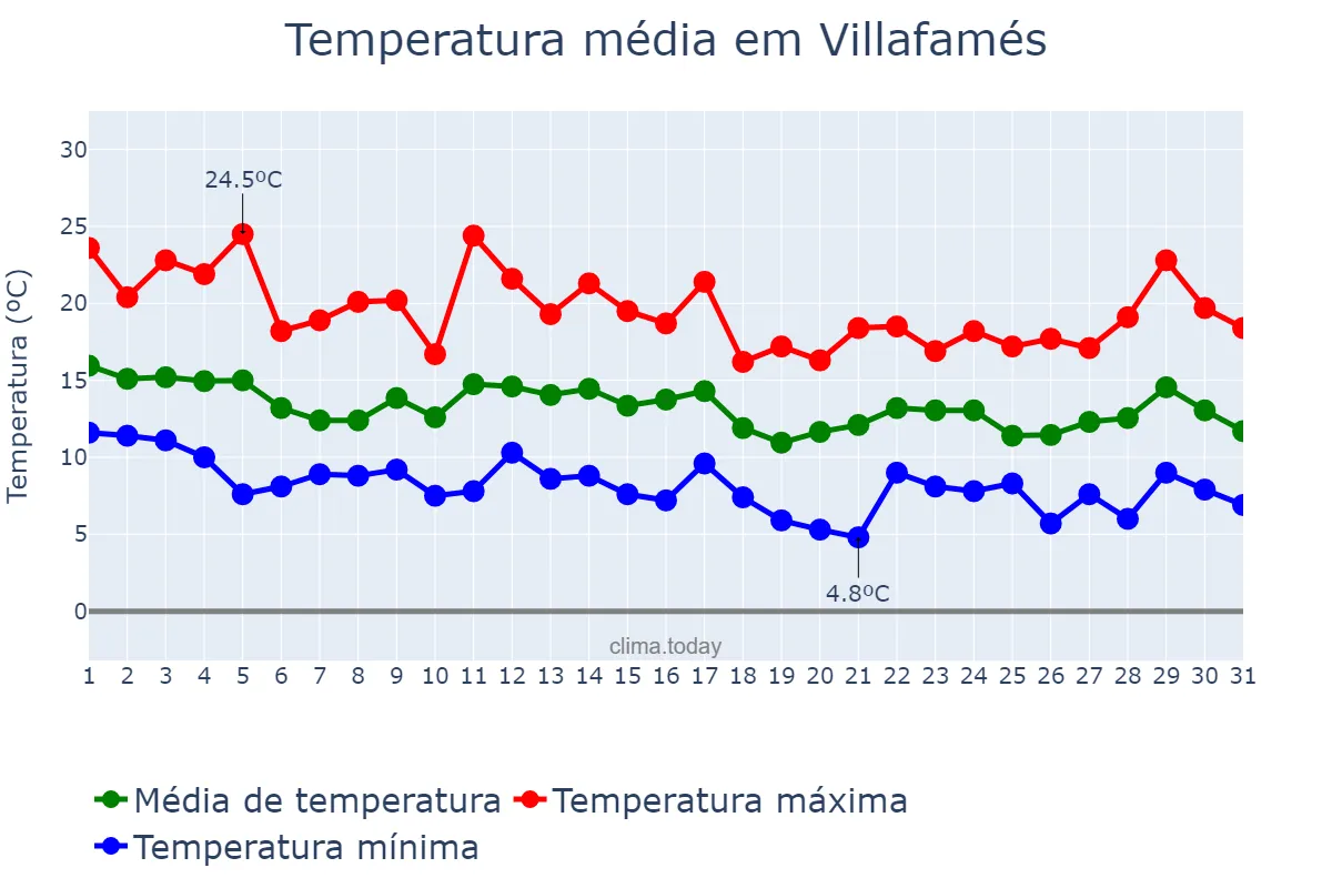 Temperatura em marco em Villafamés, Valencia, ES