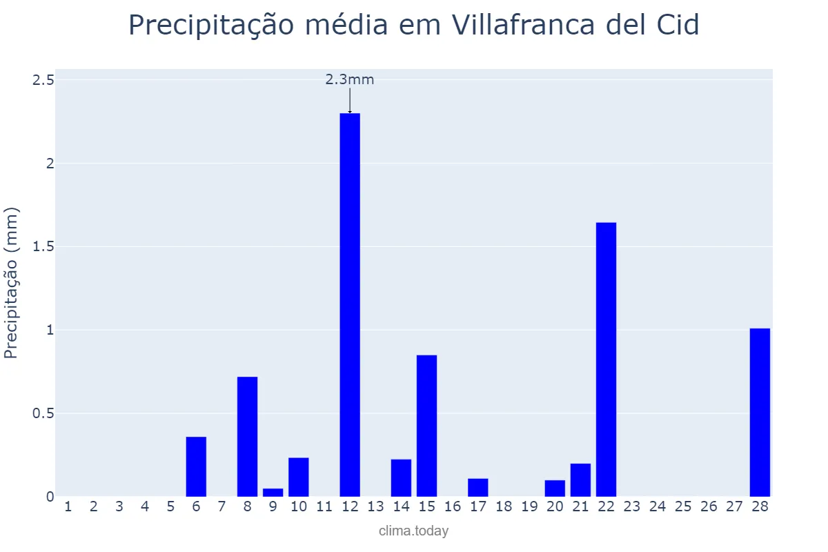 Precipitação em fevereiro em Villafranca del Cid, Valencia, ES