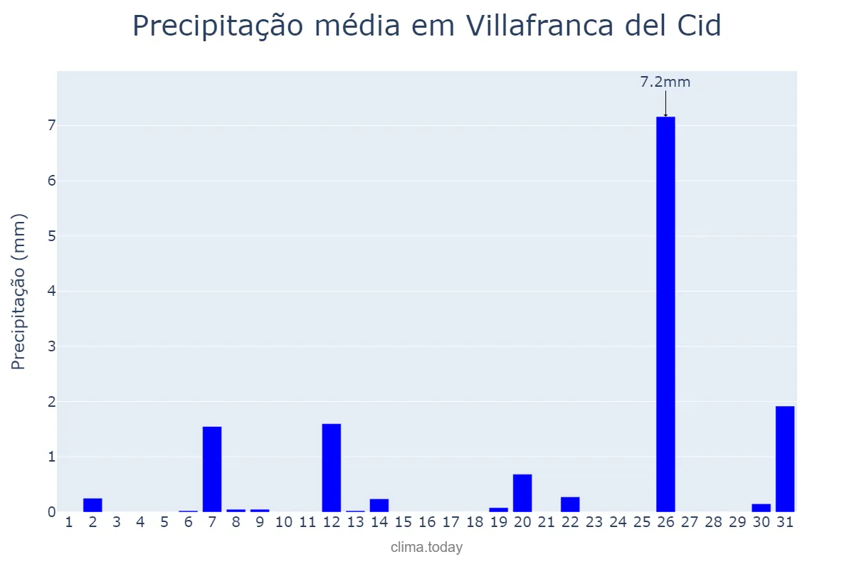 Precipitação em julho em Villafranca del Cid, Valencia, ES