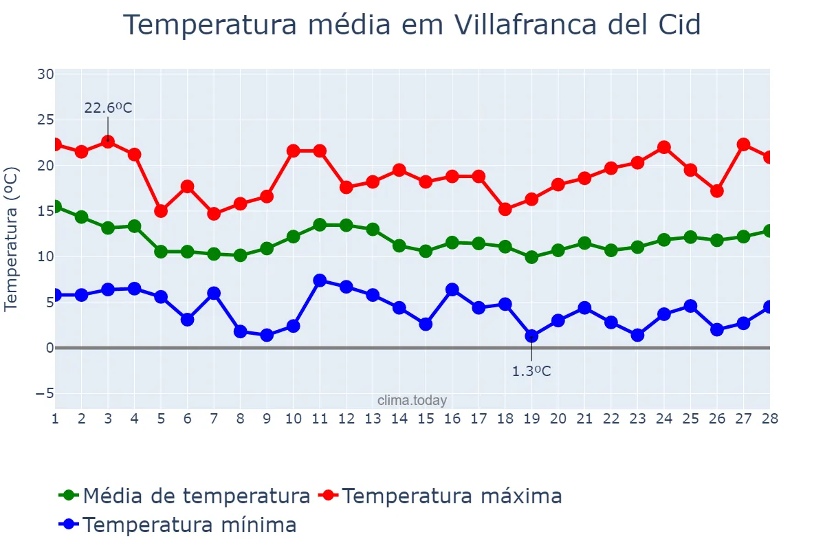 Temperatura em fevereiro em Villafranca del Cid, Valencia, ES