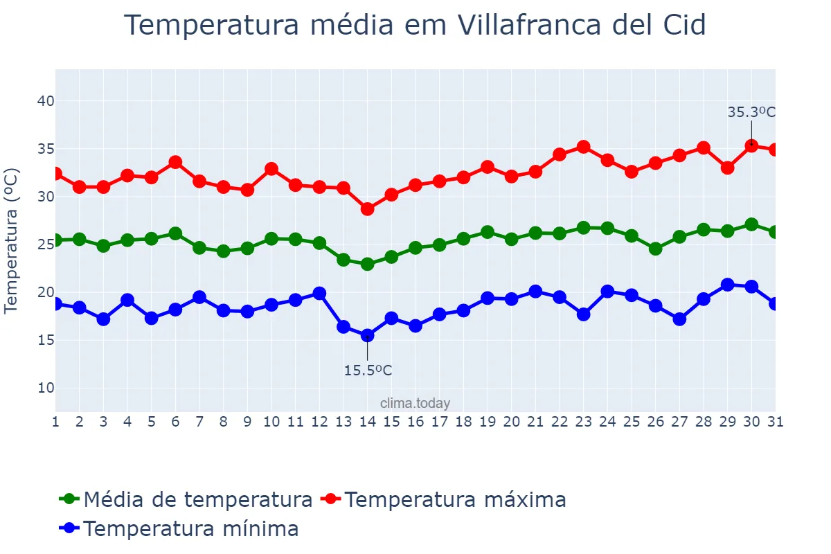 Temperatura em julho em Villafranca del Cid, Valencia, ES