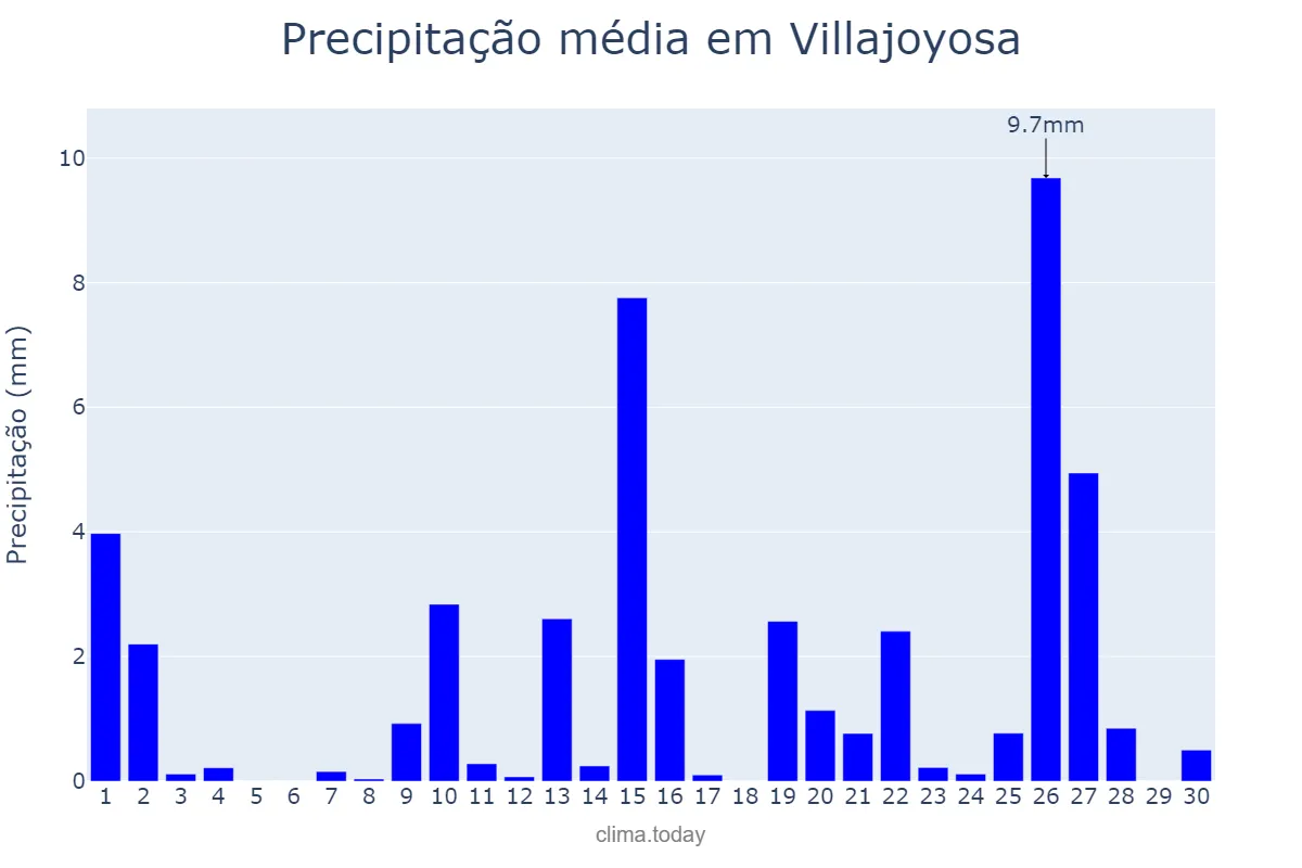 Precipitação em abril em Villajoyosa, Valencia, ES