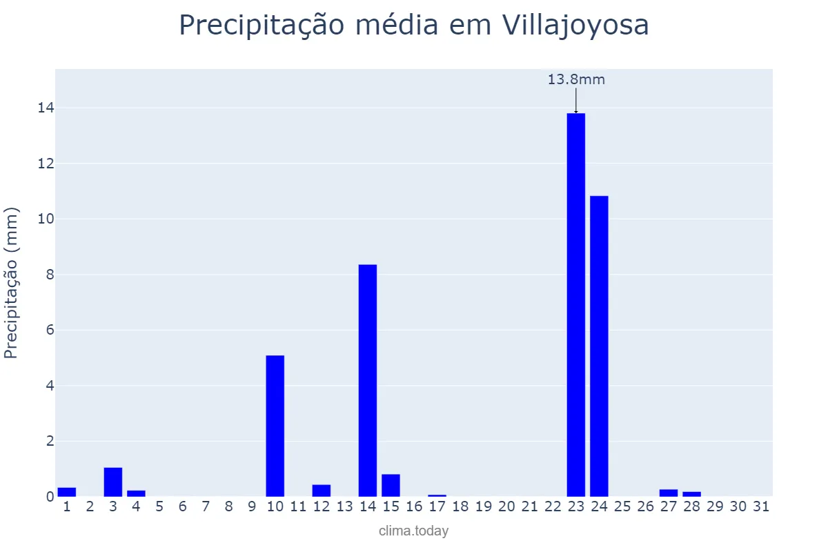 Precipitação em maio em Villajoyosa, Valencia, ES