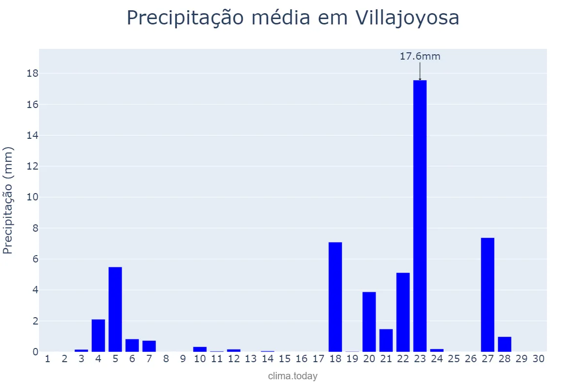 Precipitação em novembro em Villajoyosa, Valencia, ES