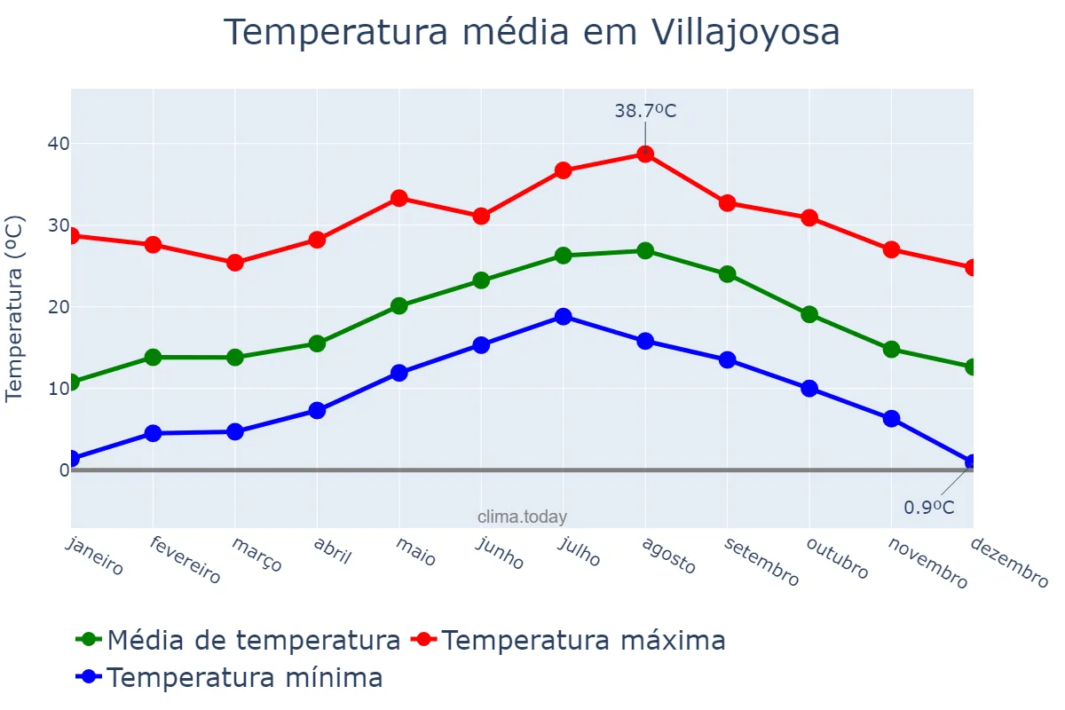 Temperatura anual em Villajoyosa, Valencia, ES