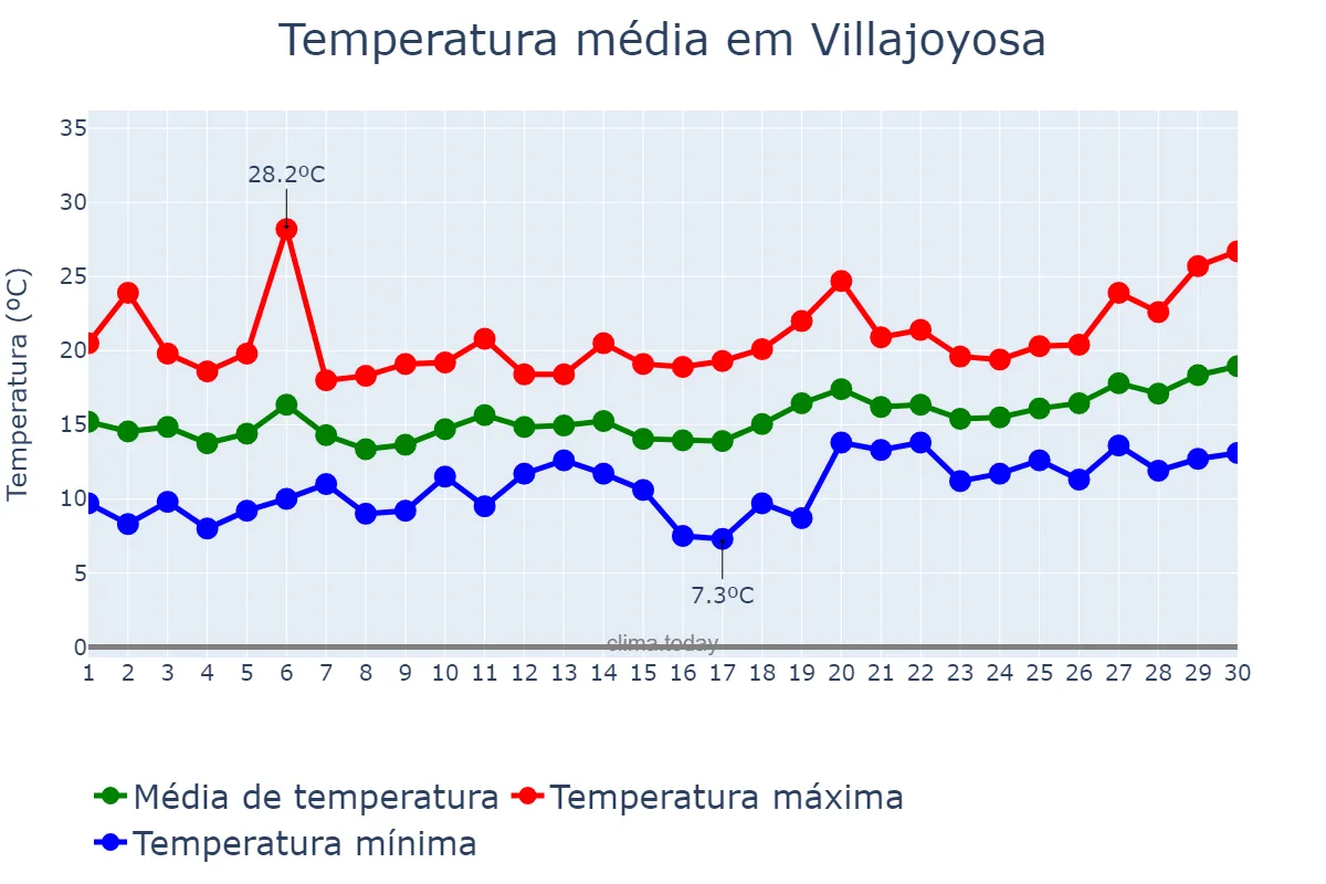 Temperatura em abril em Villajoyosa, Valencia, ES