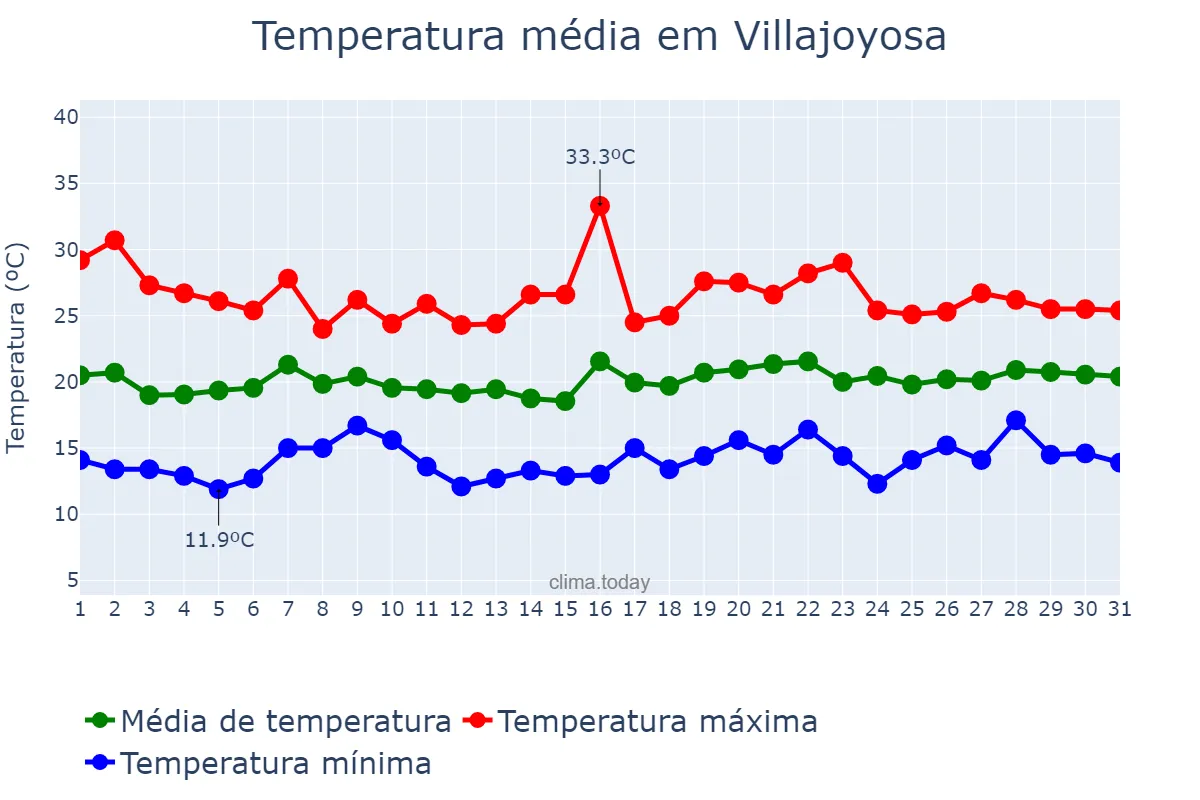 Temperatura em maio em Villajoyosa, Valencia, ES