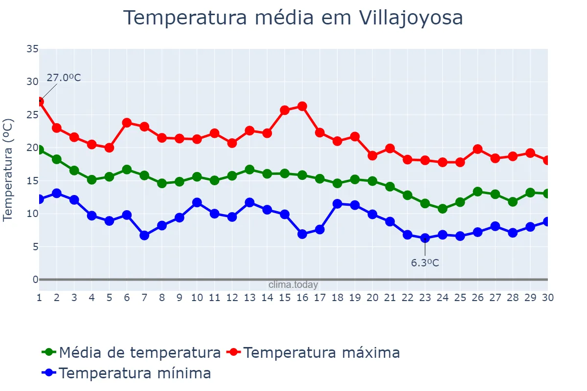 Temperatura em novembro em Villajoyosa, Valencia, ES