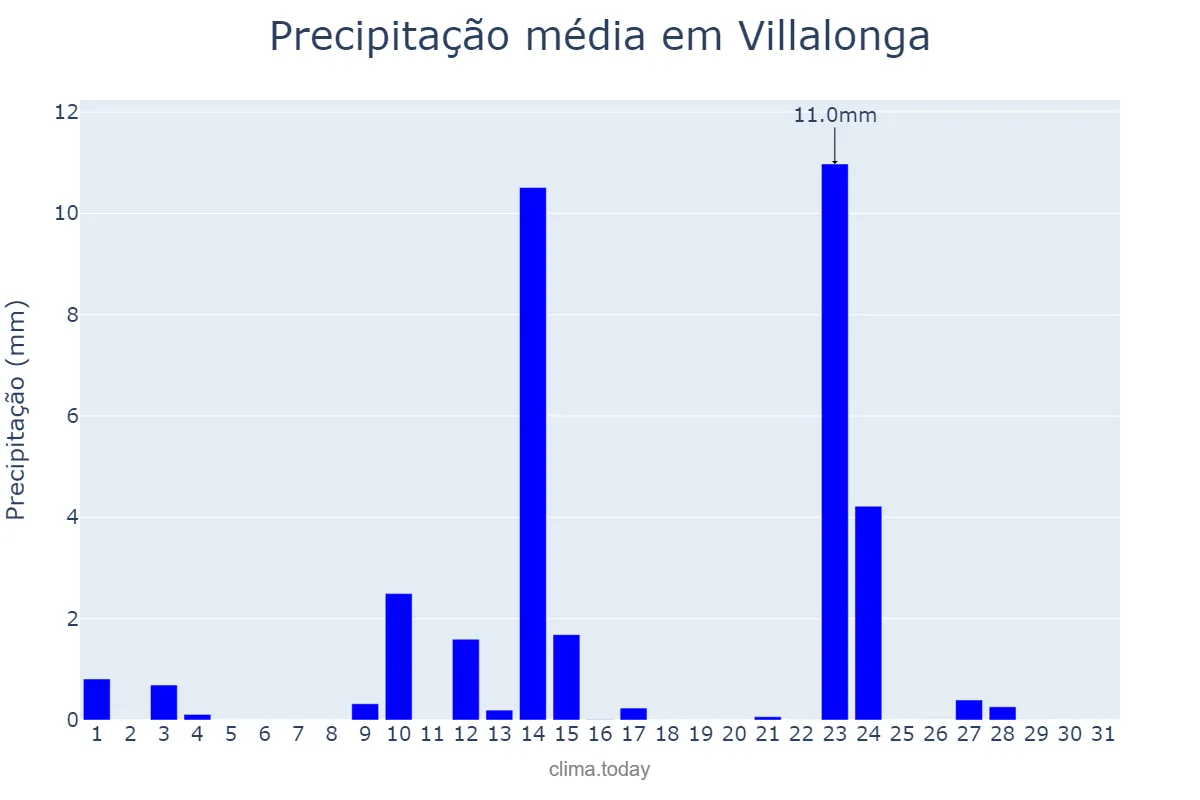 Precipitação em maio em Villalonga, Valencia, ES