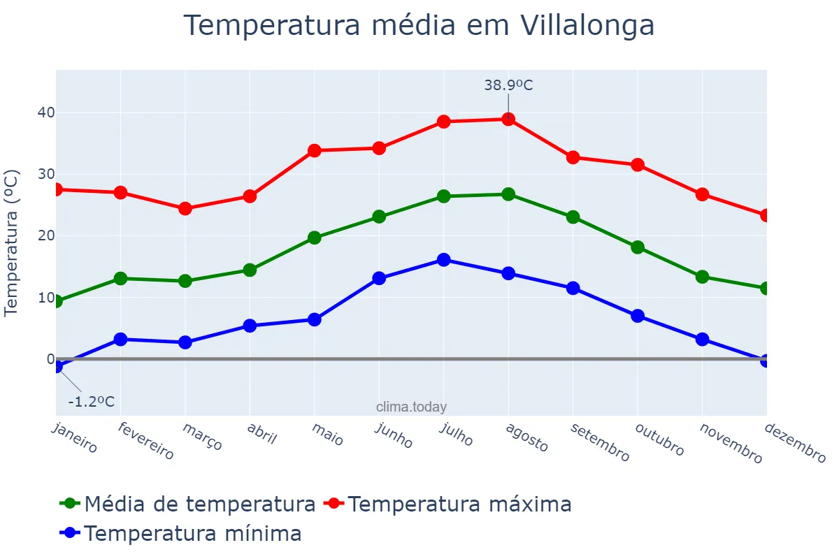 Temperatura anual em Villalonga, Valencia, ES