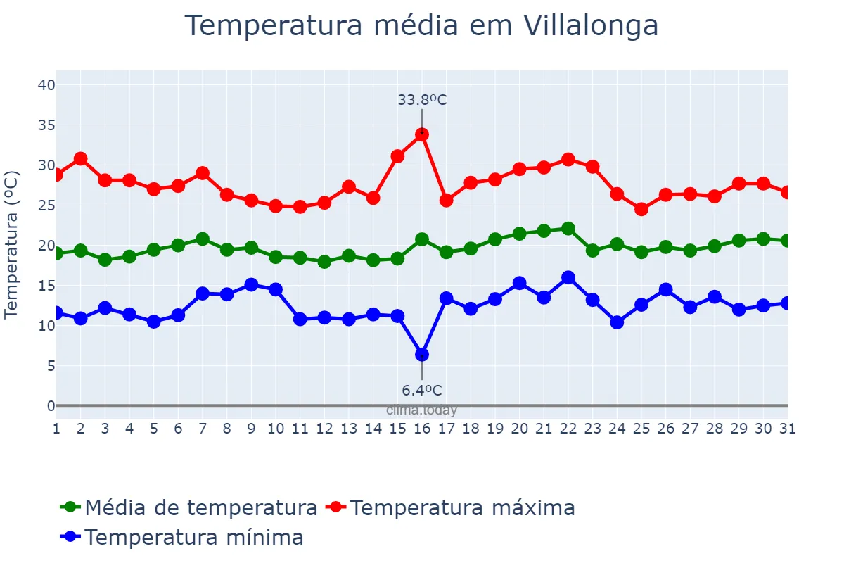 Temperatura em maio em Villalonga, Valencia, ES