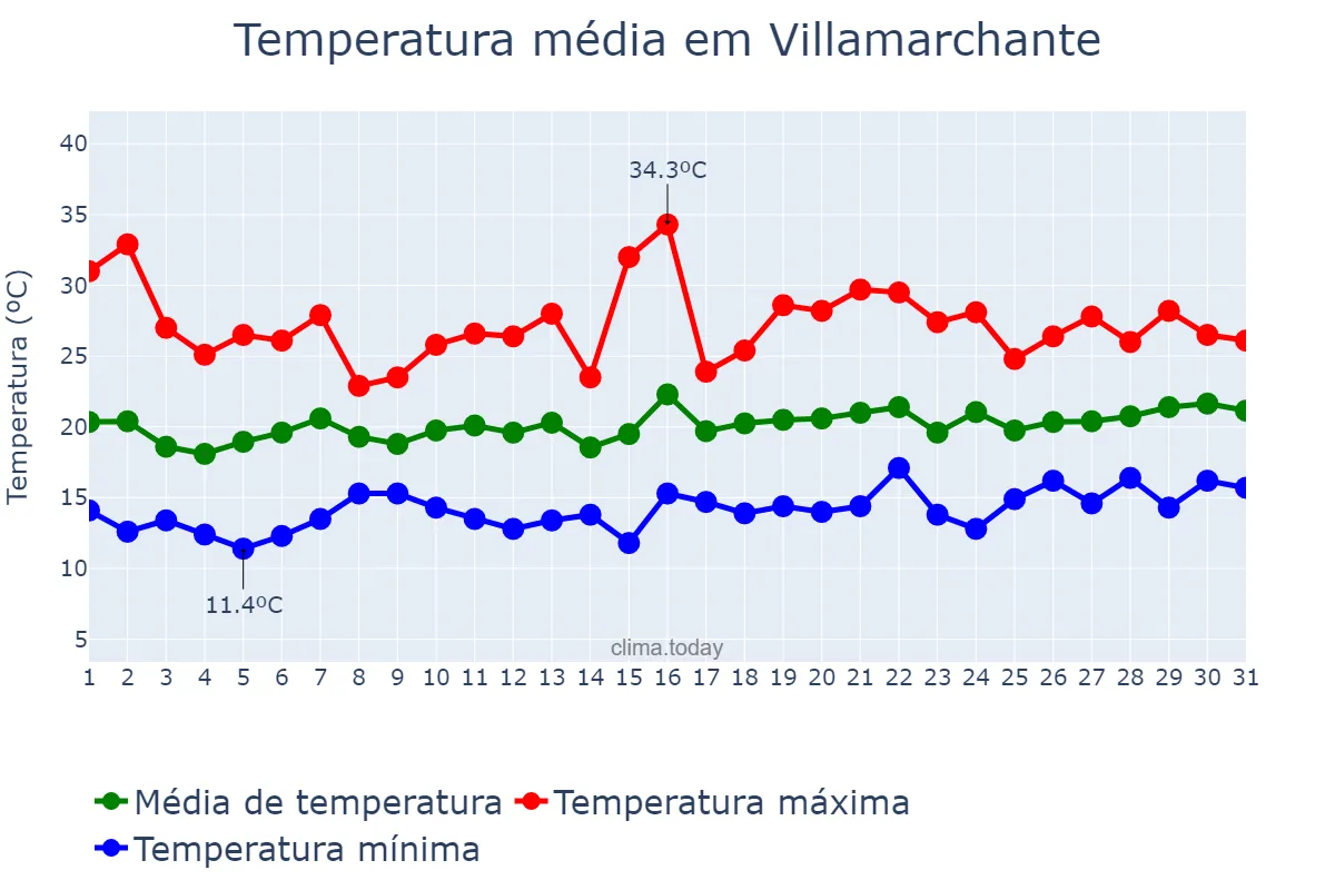 Temperatura em maio em Villamarchante, Valencia, ES