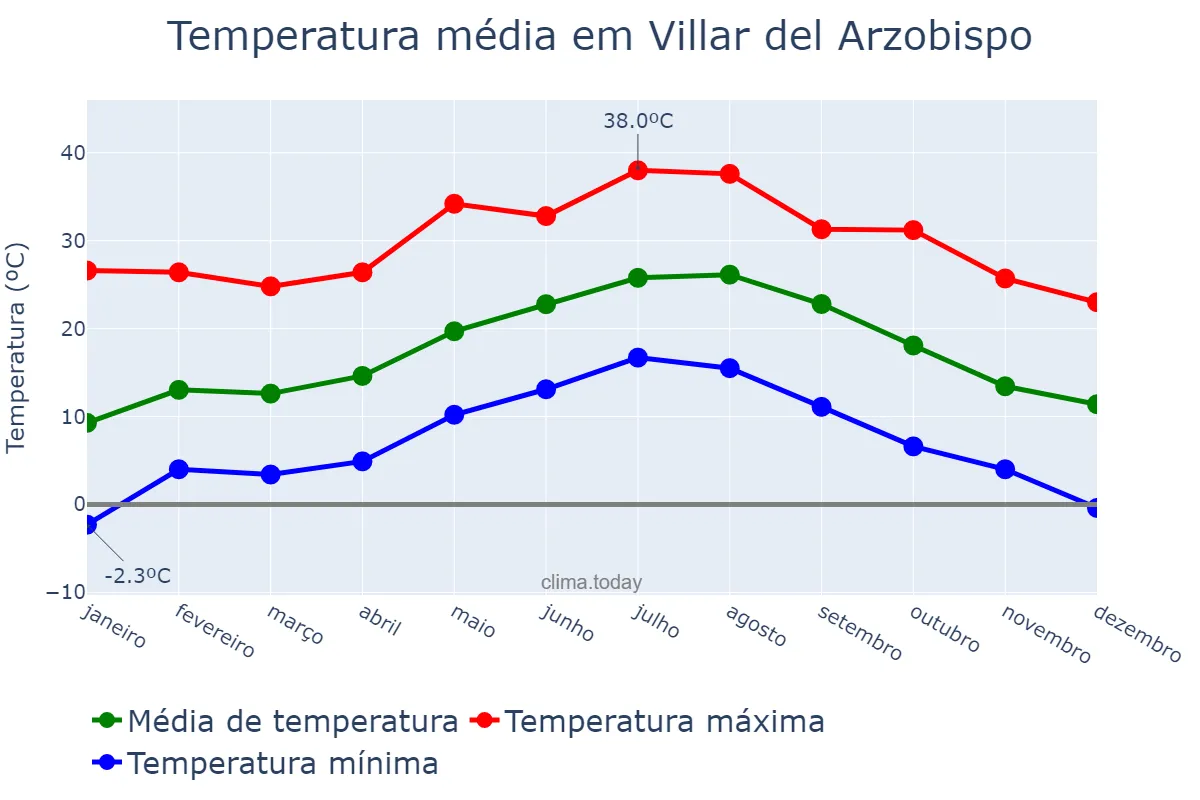 Temperatura anual em Villar del Arzobispo, Valencia, ES